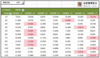 内容运营,如何掌控用户对内容的偏好程度 上 