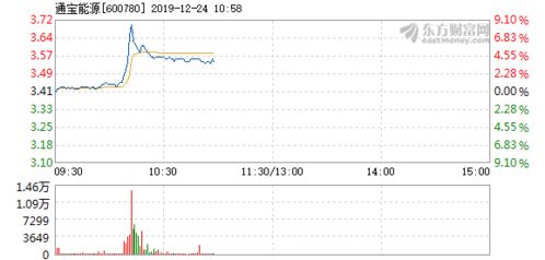 通宝能源股票,通宝能源股票：投资者眼中的新宠