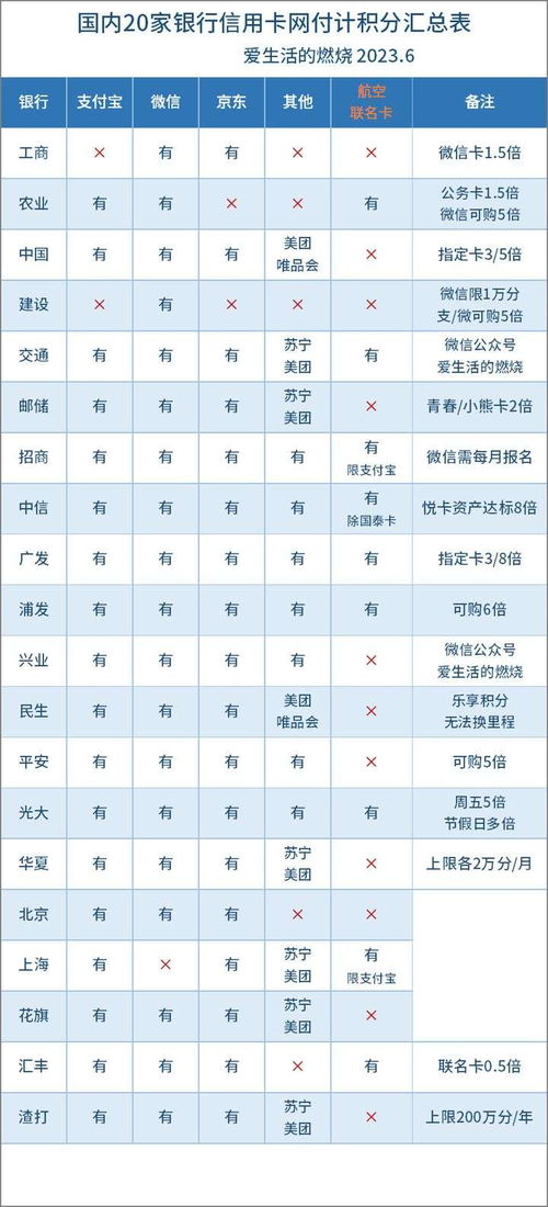 2023年网付计积分表 生日多倍积分表