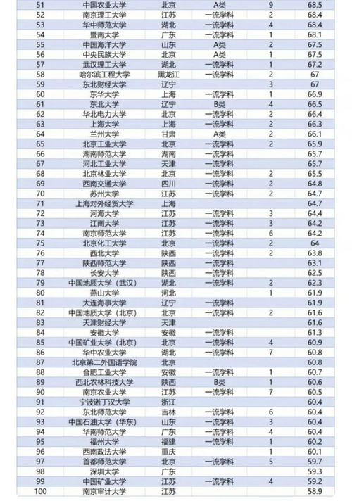 我国 最难考 的100所大学排名,分为5个档次,能考上就是福气