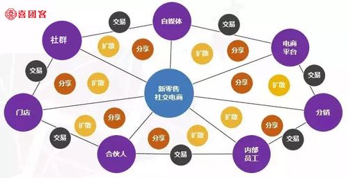 喜团客社交新零售为什么值得我们做