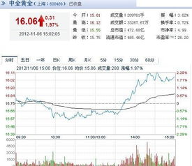 山东黄金今天除权出息日，而且上涨5%，明日是否大跌或者继续疯涨？为什么？