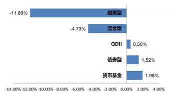 股票型、货币型、混合型、债券型 风险问题？