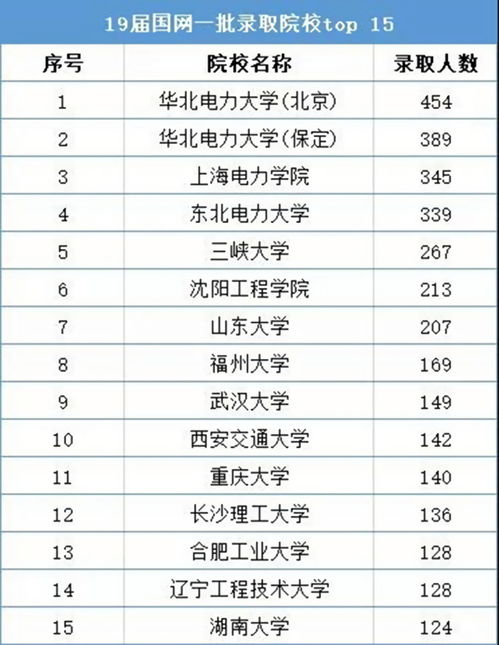 最容易进国家电网的大学？上海电力大学2021录取分数线