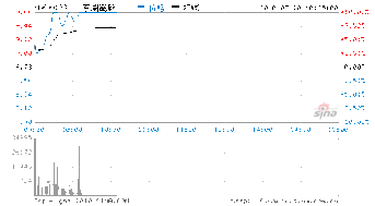 东湖高新昨日涨停清盘了，是对还是错呢，今日如有低点是否还可以再进呀