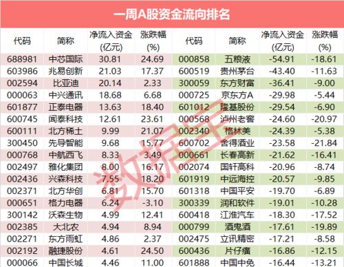 10月20日，中芯国际成为半导体行业龙头股，排名前十，上涨2.66%