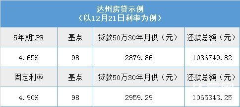 12月LPR利率更新 维持稳定无变化 明年房贷至少少还几大百