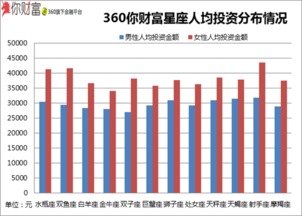 360你财富春季理财报告 山东人最多 射手女爱理财