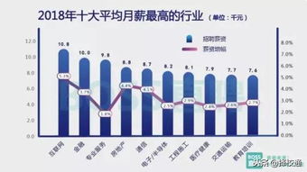 2019年什么行业缺人 高薪 前景好