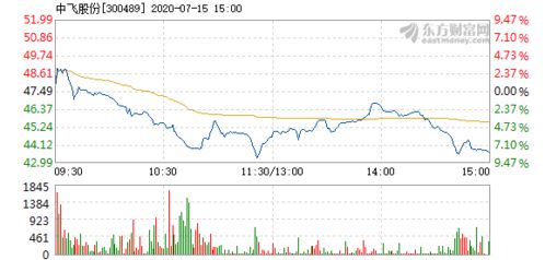 中飞股份7月20日88元，7月21日30元。为什么