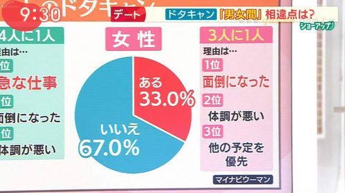 日本人 放鸽子忍受度 大调查 最宽容的竟然是冲绳人