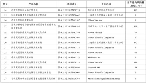 国家耗材带量采购开始,涉所有城市 附目录