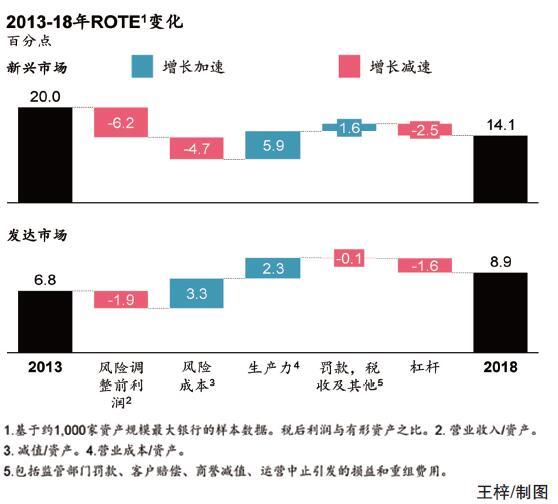 麦肯锡2019年度报告 全球银行业如何穿越周期