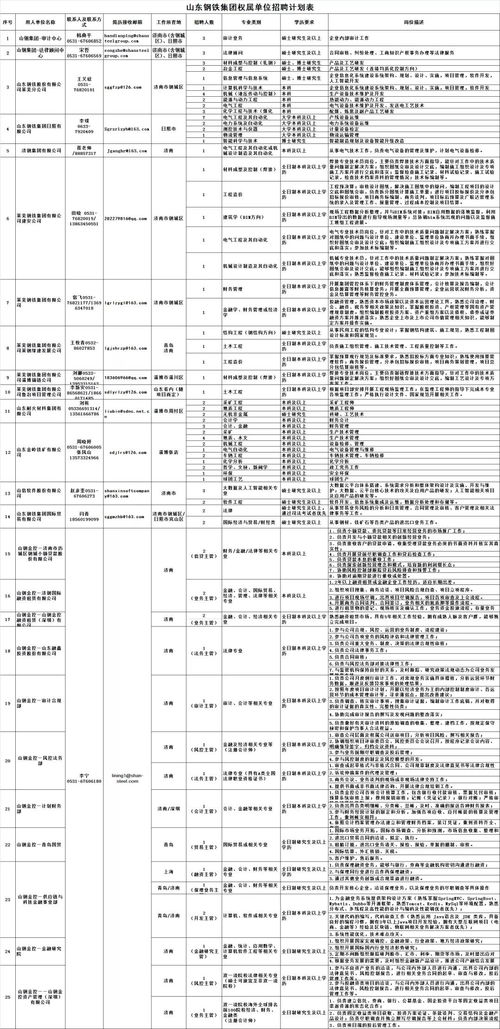 12680名 山东一大波省属企业集中招聘