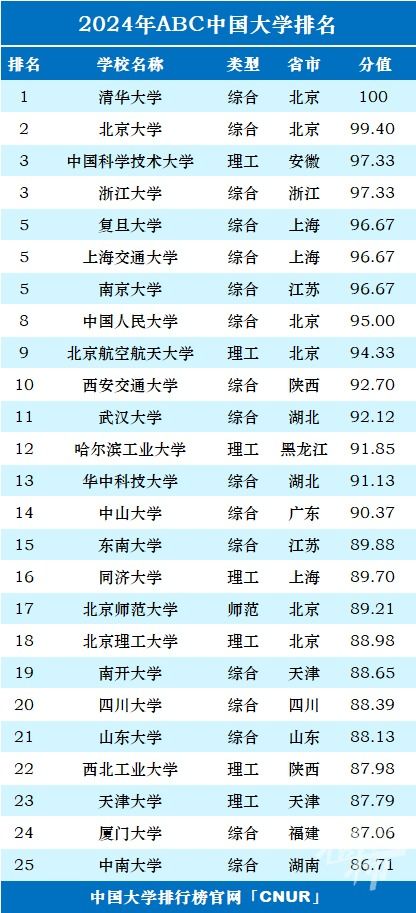 浙江的大学排名,浙江省高校排名一览表