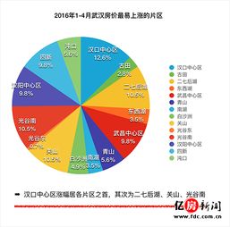 还会涨多少 数据背后的武汉房价走势预测 