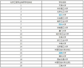 化工专业考研学校排名