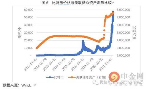 比特币与美元的关系，比特币的市场走势？