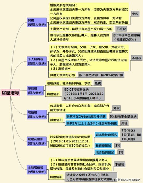 房屋赠与税费怎么计算