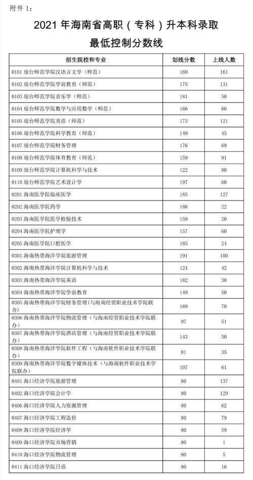 2023年海南一本线？2021海南大学录取分数线是多少