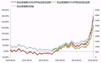 2021年12月创业板指数历史数据