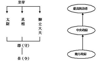 秦国封建专制主义的中央集权制度示意图是什么意思 