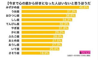 日本 最不容易喜欢上别人的星座 排名出炉,你的星座位列第几