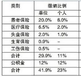 1399908元 昆明人的五险一金要交这么多钱,退休后能拿回多少