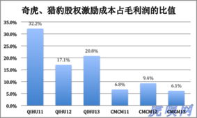 非上市公司如何进行类似期权的激励