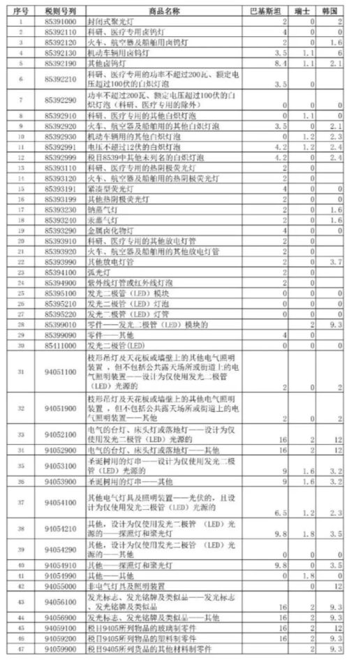 室内照明灯具的开票编码,灯具及照明装置税率是多少?照明装置的税务编码是什么