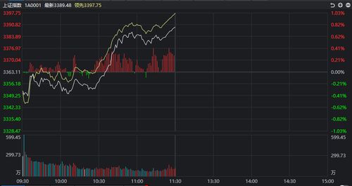 今天大盘先上涨后下跌，再拉升说明一个什么问题啊