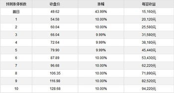 股票603666上市定位多少