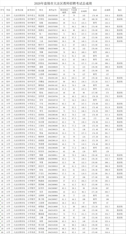 2020年盘锦市大洼区教师招聘考试总成绩发布及有关要求