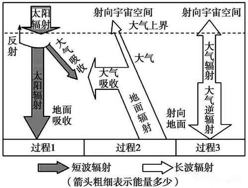 为什么海拔越高反而温度越低 不是离太阳越近温度越高吗