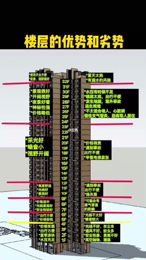 楼层太多不会选 建筑学家 不管有多少层,这三层都属于黄金楼层