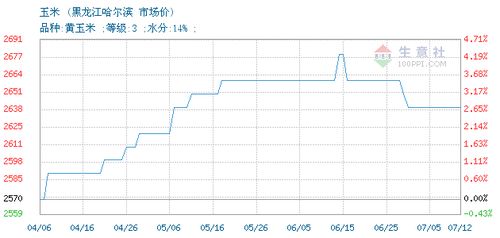 2020年黑龙江玉米潮粮价格