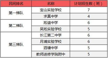 宝山的孩子没出路 宝山区幼小初教育资源盘点 