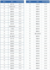 2019中国城市营商环境排名出炉,你的城市排第几