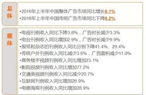 想直播内容创业 先看这份新媒体广告趋势分析 