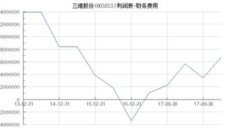 三维股份603033财务指标是多少