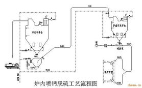 炉内喷钙法脱硫 石灰石粉量怎么算 知道钙硫比2.5 煤含硫量0.5% 耗煤量18t/h 石灰石粉含量90%