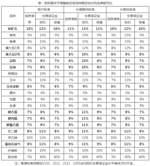 期货第一个涨跌停板后，保证金增加