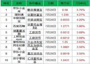 7日年化收益率4.48%，1万元 30天 收益多少