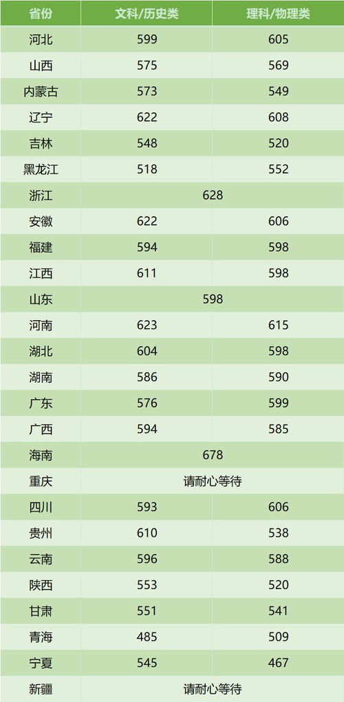 2021年广州高考分数线,21年广东高考分数线