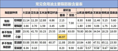 双低菜籽油跟普通菜籽油有什么区别？