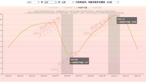 2020年1月1日,阳历新年第一天,鸡病专业网大肉食鸡苗 成鸡走势图全新发布