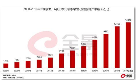 投资性房地产中，资本增值是什么意思？