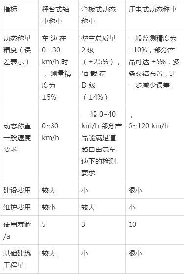 高速运行下动态称重电子检测方式比较分析