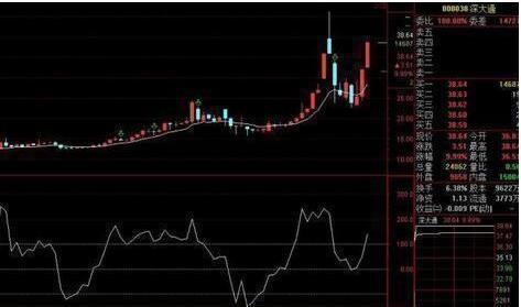 如何判断一只股票的底部与CCI指标的操作计