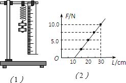 1 如图 1 ,做 探索弹力与弹簧伸长量关系 的实验步骤如下 A.以弹簧伸长量为横坐标,以弹力为纵